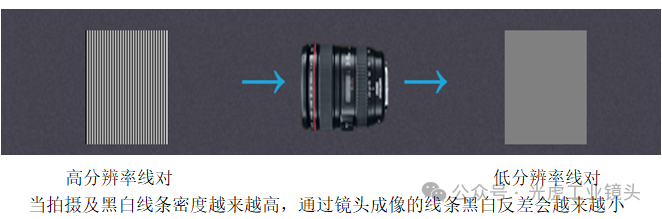【光學知識】MTF,分辨率和對比度 【光學知識】MTF,分辨率和對比度