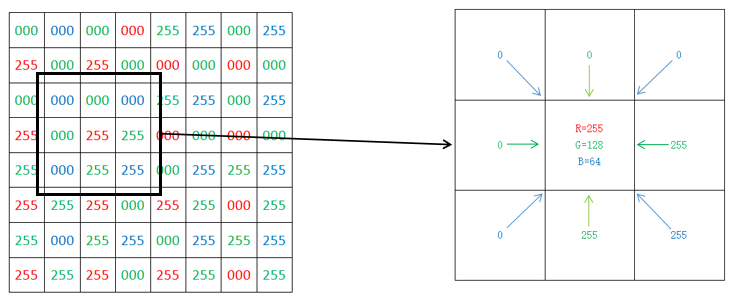 色彩插值法; 色彩插值法定義; 色彩插值法的基本方法 色彩插值法; 色彩插值法定義; 色彩插值法的基本方法