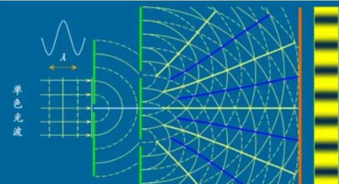 光的干涉在雙遠心鏡頭研發中的作用 光的干涉在雙遠心鏡頭研發中的作用