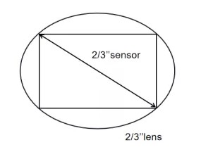 如何根據(jù)視野范圍選擇遠(yuǎn)心鏡頭 如何根據(jù)視野范圍選擇遠(yuǎn)心鏡頭