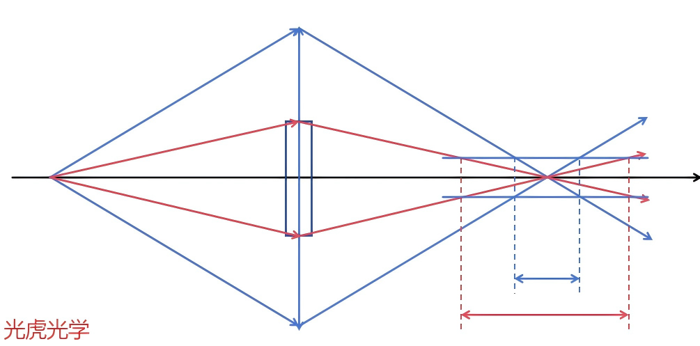 【光學(xué)知識(shí)】光圈與景深的奧秘 【光學(xué)知識(shí)】光圈與景深的奧秘