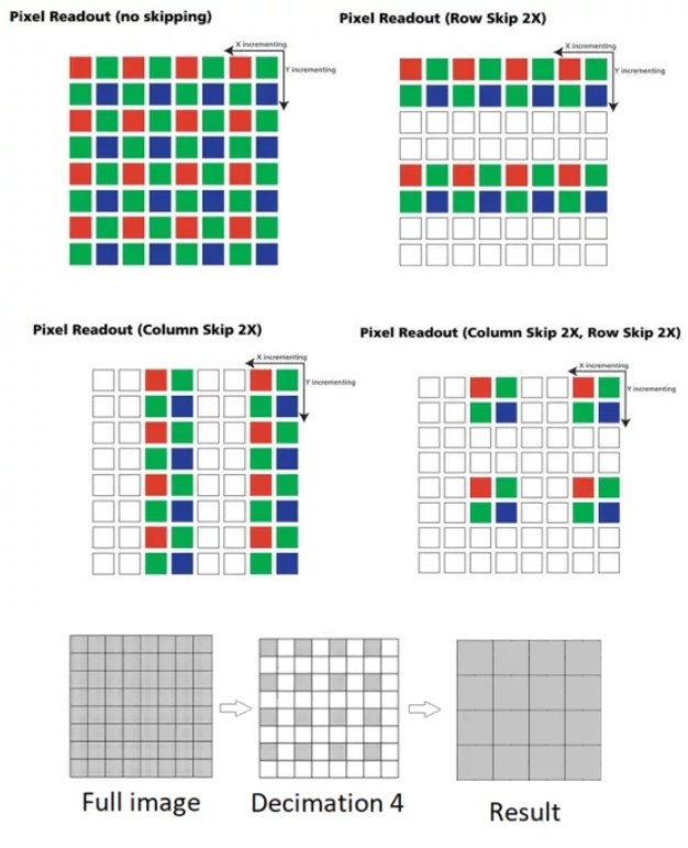 工業相機的Pixel Binning和Pixel Skipping 工業相機的Pixel Binning和Pixel Skipping